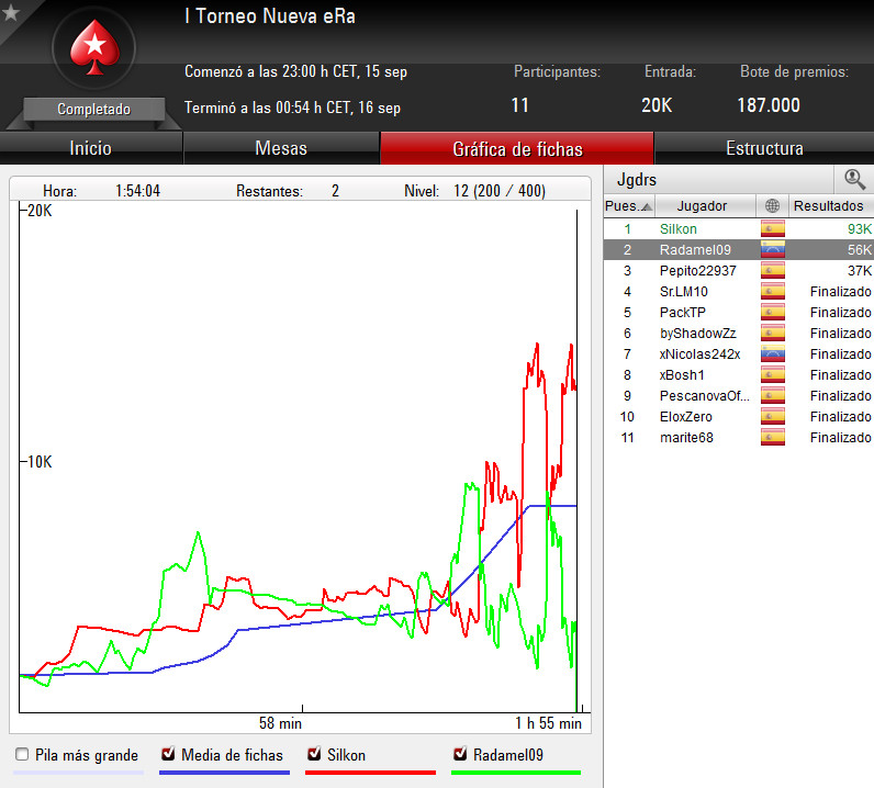 grafica I torneo Poker